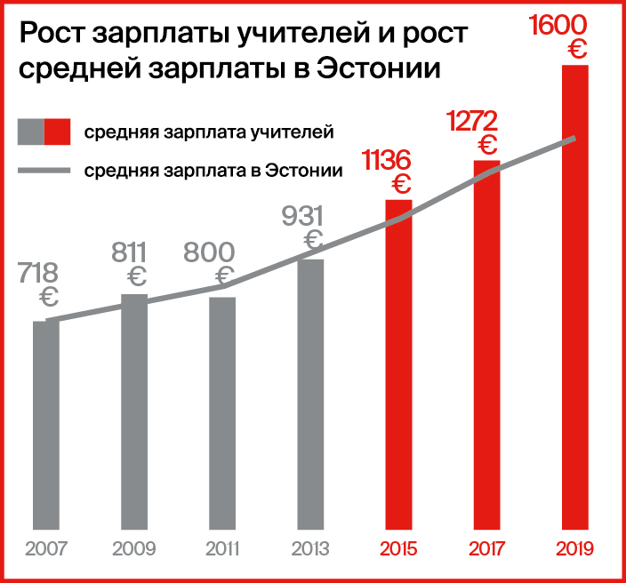 Минимальная зарплата в эстонии 2020. Средняя зарплата в эстонии 2021. Эстония средняя заработная плата. Средняя зарплата в эстонии. Средняя зарплата в эстонии.